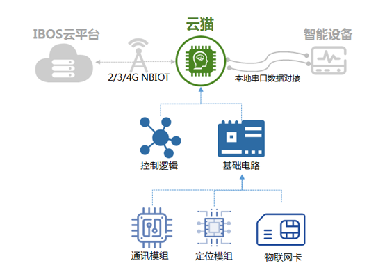 nb-iot通讯模组云猫